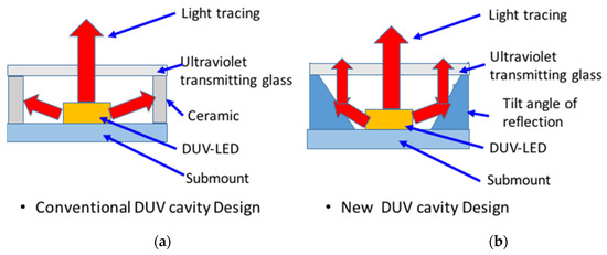 Enhancing the Light Extraction Efficiency of AlGaN Based Deep Ultraviolet Light Emitting Diodes by Optimizing the Diameter and Tilt of the Aluminum Sidewall