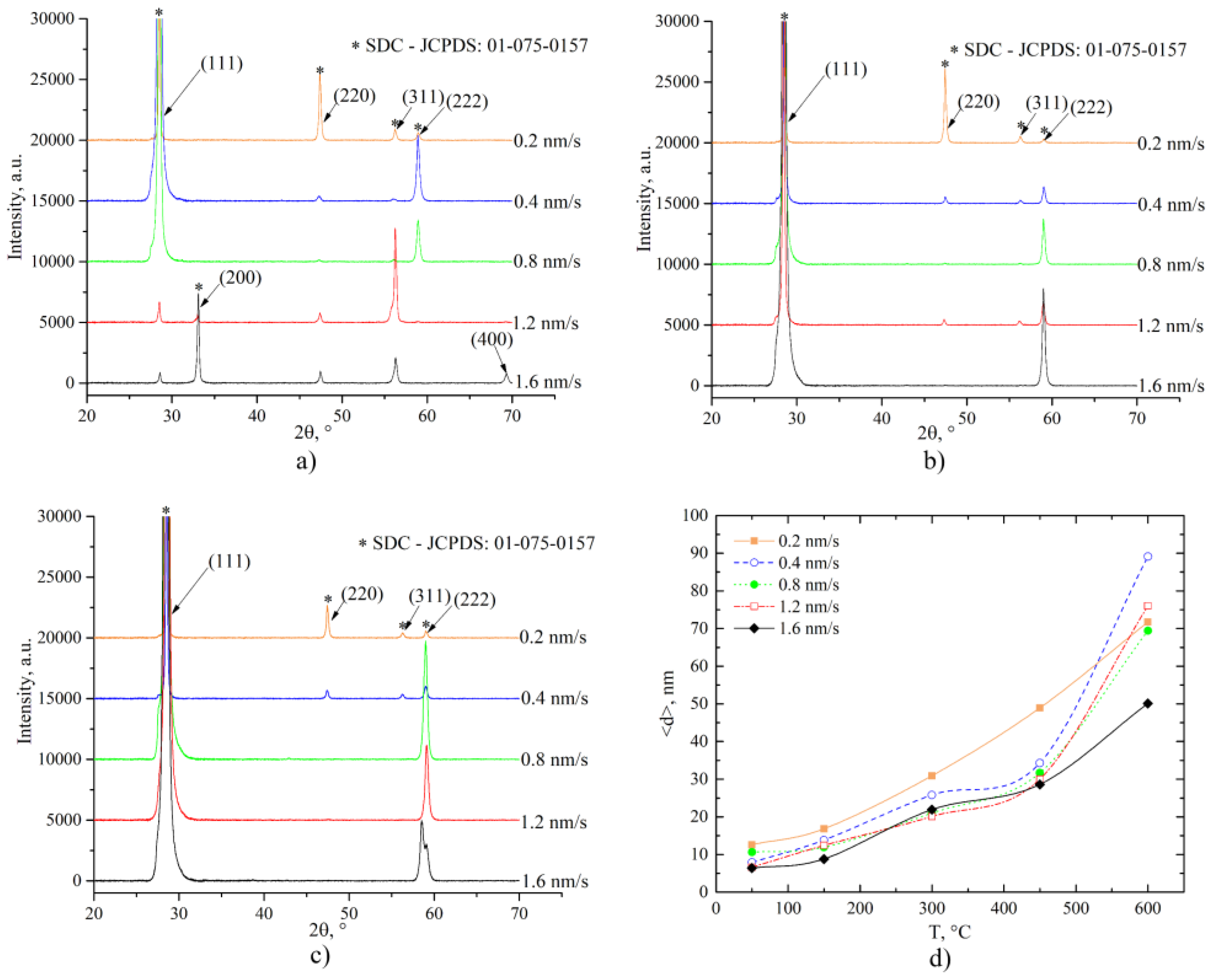 Crystals Free Full Text Influence Of The Initial Powder S Specific Surface Area On The Properties Of Sm Doped Ceria Thin Films Html