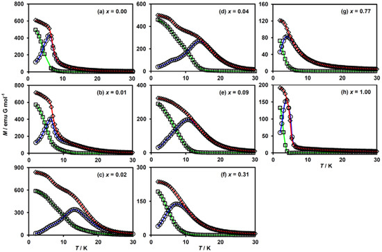 Crystals Free Full Text Effect Of Transition Metal Substitution On The Charge Transfer Phase Transition And Ferromagnetism Of Dithiooxalato Bridged Hetero Metal Complexes N C3h7 4n Feii1 Xmniixfeiii Dto 3 Html