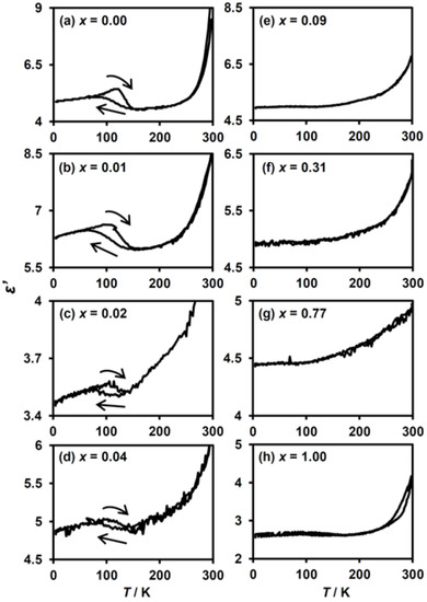 Crystals Free Full Text Effect Of Transition Metal Substitution On The Charge Transfer Phase Transition And Ferromagnetism Of Dithiooxalato Bridged Hetero Metal Complexes N C3h7 4n Feii1 Xmniixfeiii Dto 3 Html