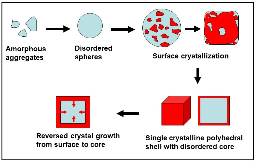 Crystals Free FullText Reversed Crystal Growth
