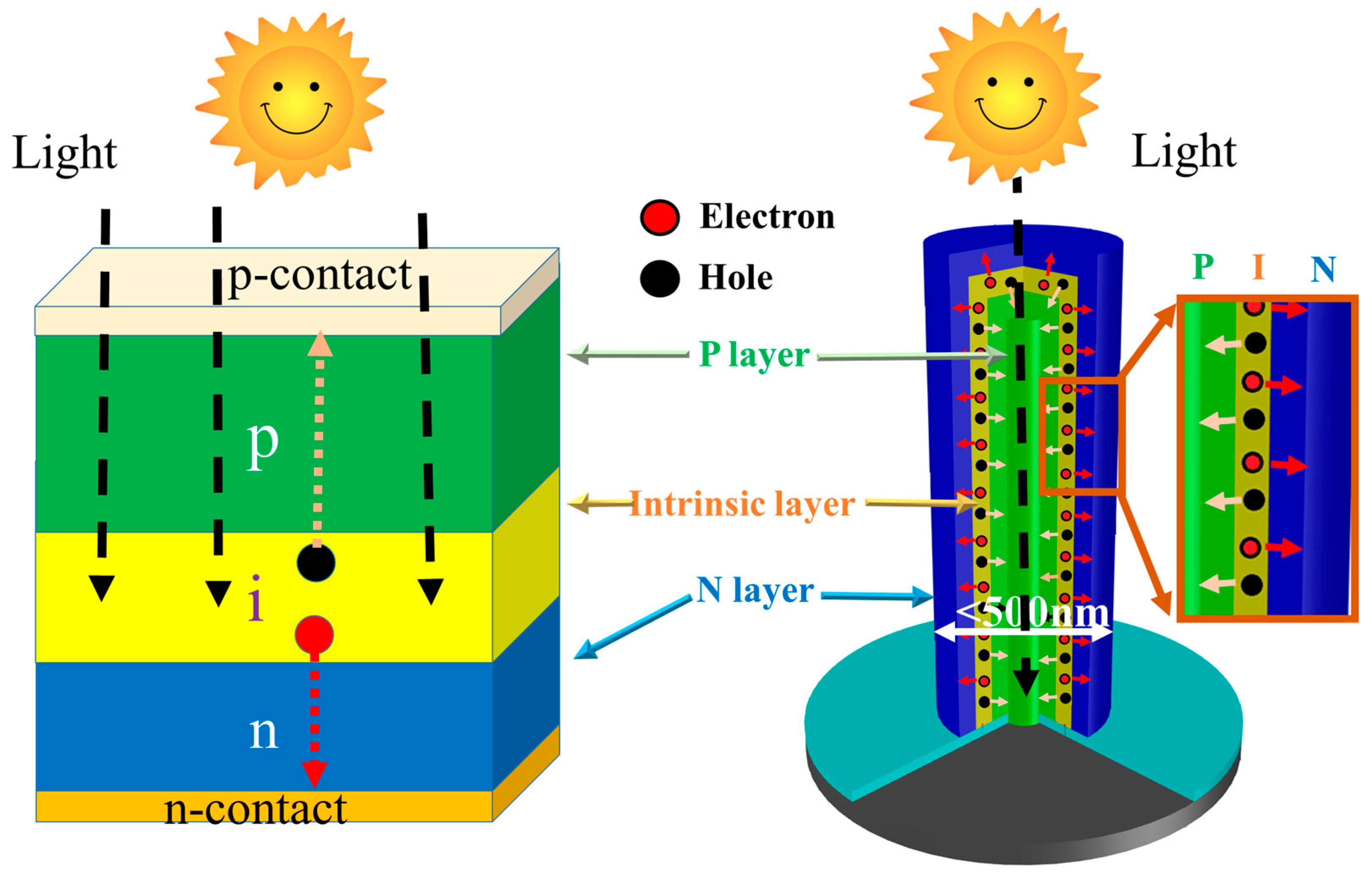 Crystals | Free Full-Text | Nanowires for High-Efficiency, Low-Cost Solar Photovoltaics