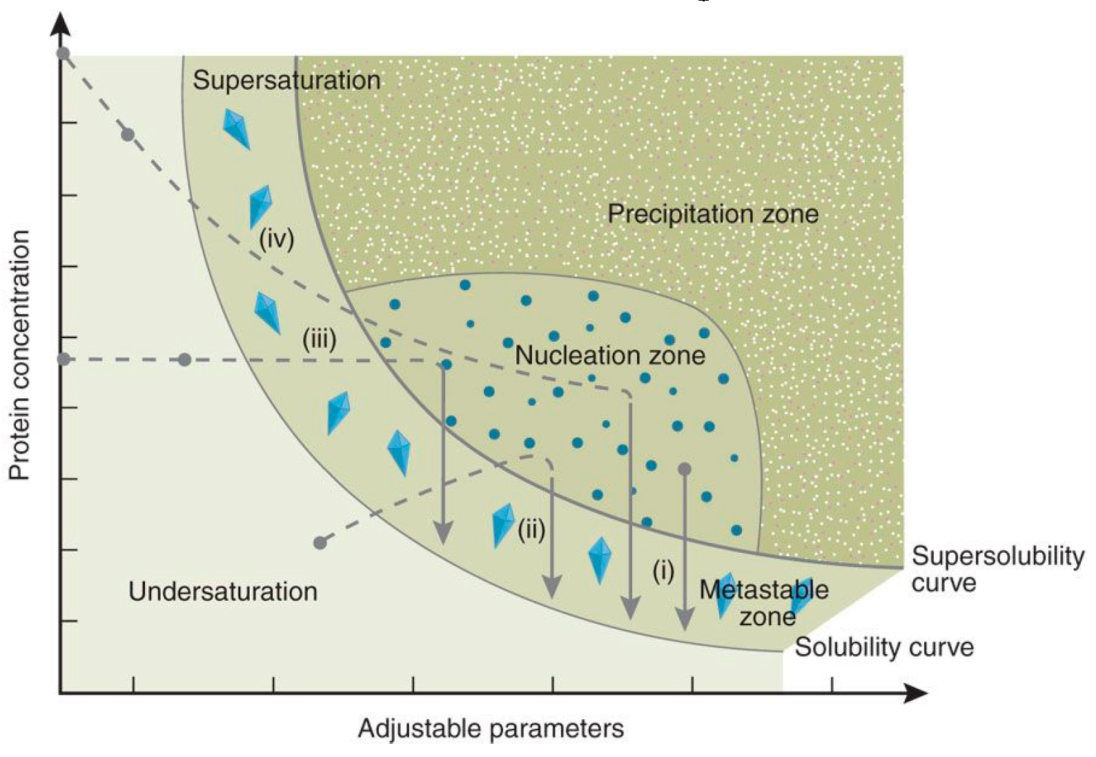 Crystallisation Diagram