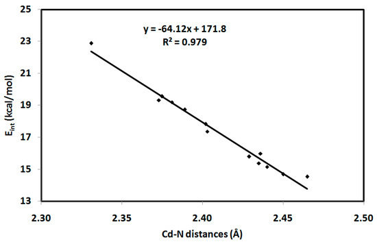 TK Synthesis, Molecular and Supramolecular Structures of New Cd