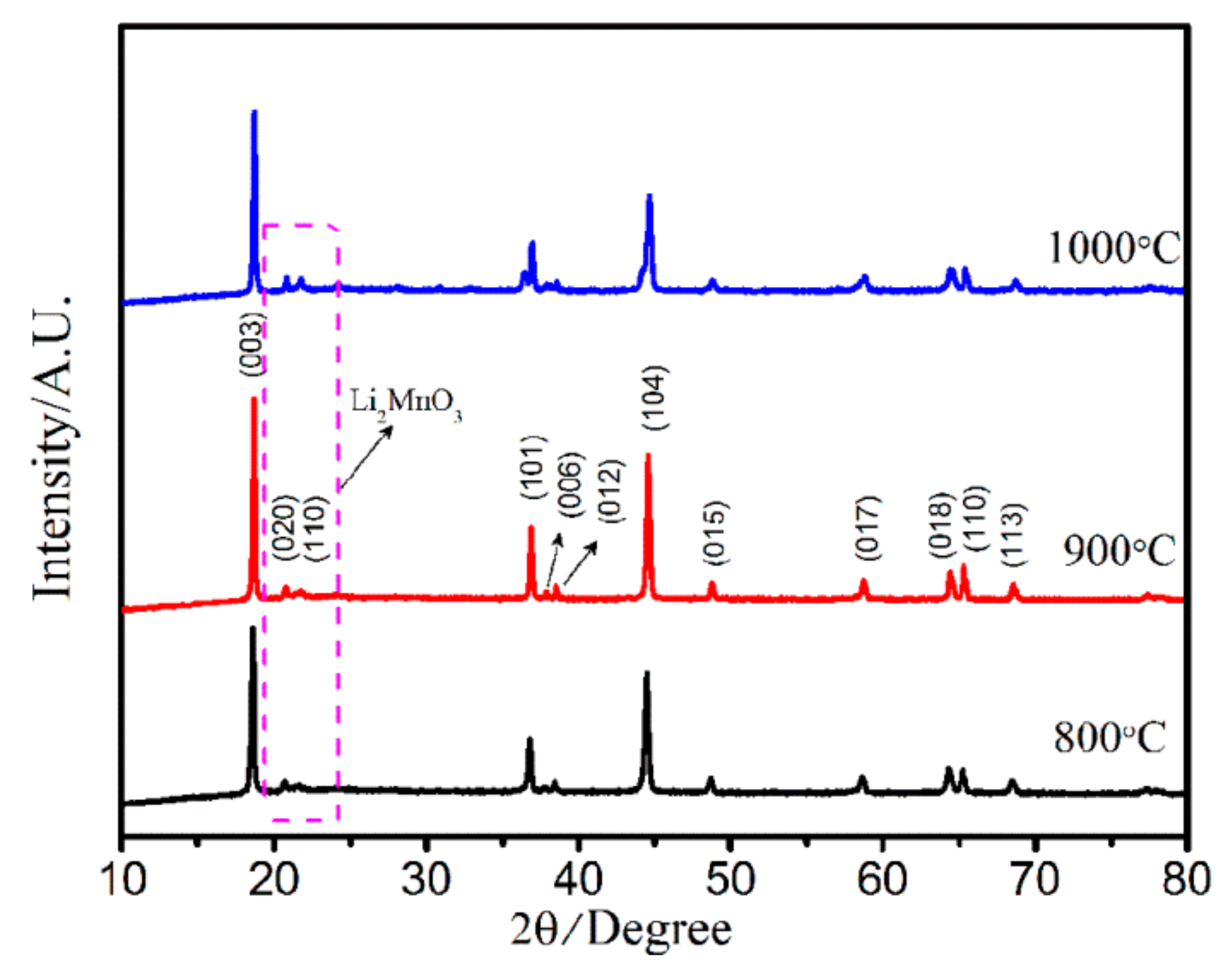 Crystals Free FullText SucroseAssisted Synthesis of Layered LithiumRich Oxide Li[Li0.2Mn0