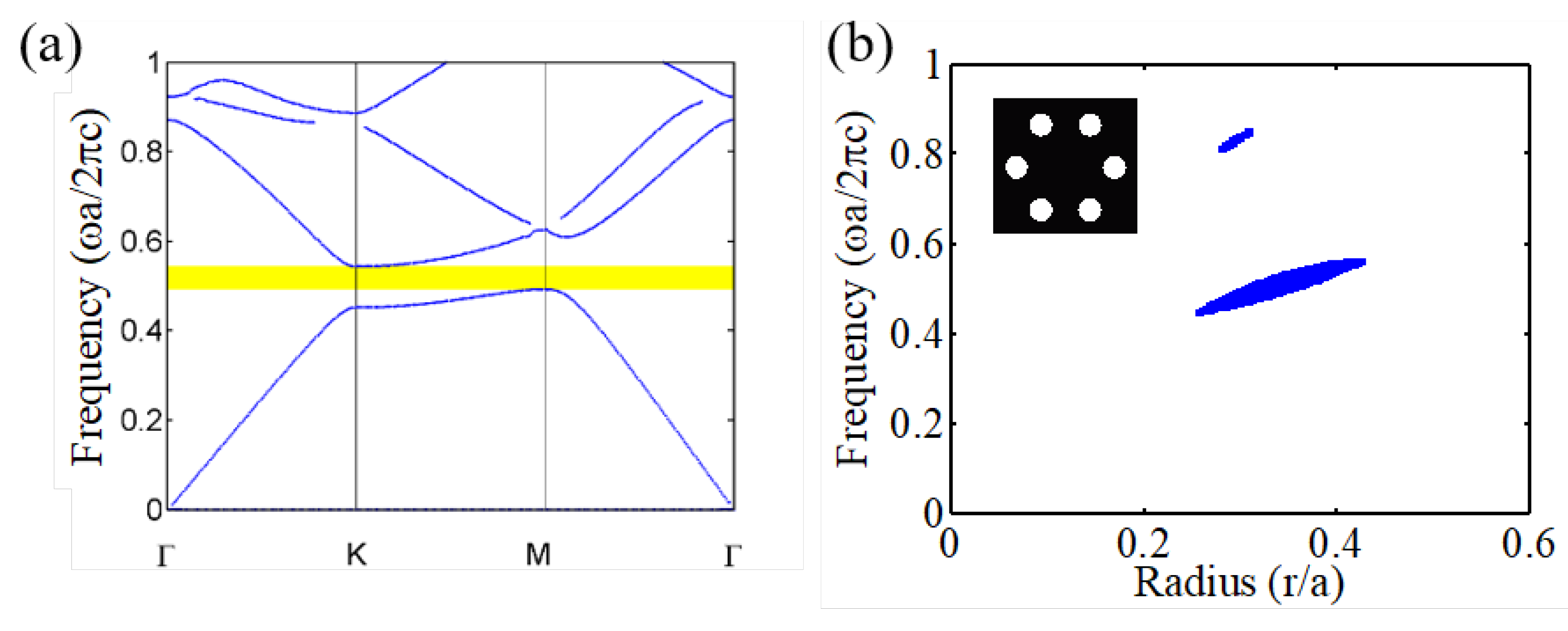 An Optimization of Two-Dimensional Photonic Crystals at Low Refractive ...