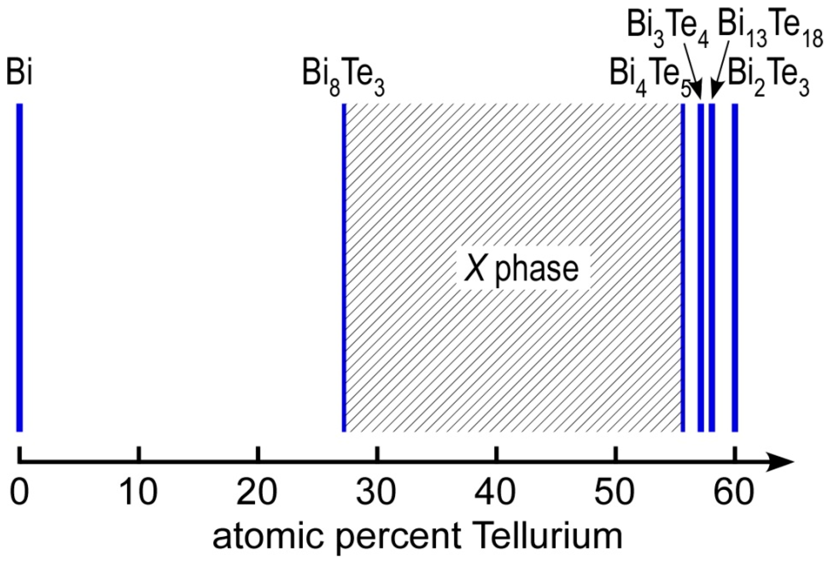 Crystals Free FullText Boundaries of the X Phases in SbTe and Bi