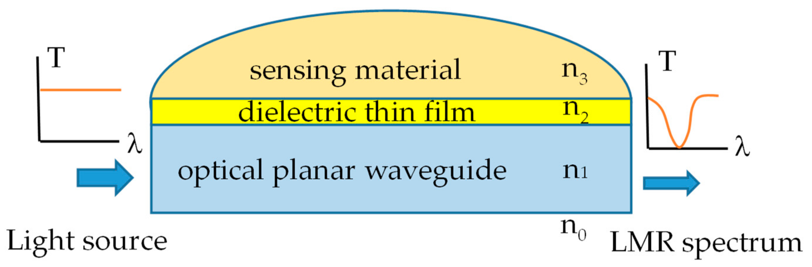 Crystals Free FullText Lossy Mode ResonanceBased Glucose Sensor with Highκ Dielectric Film