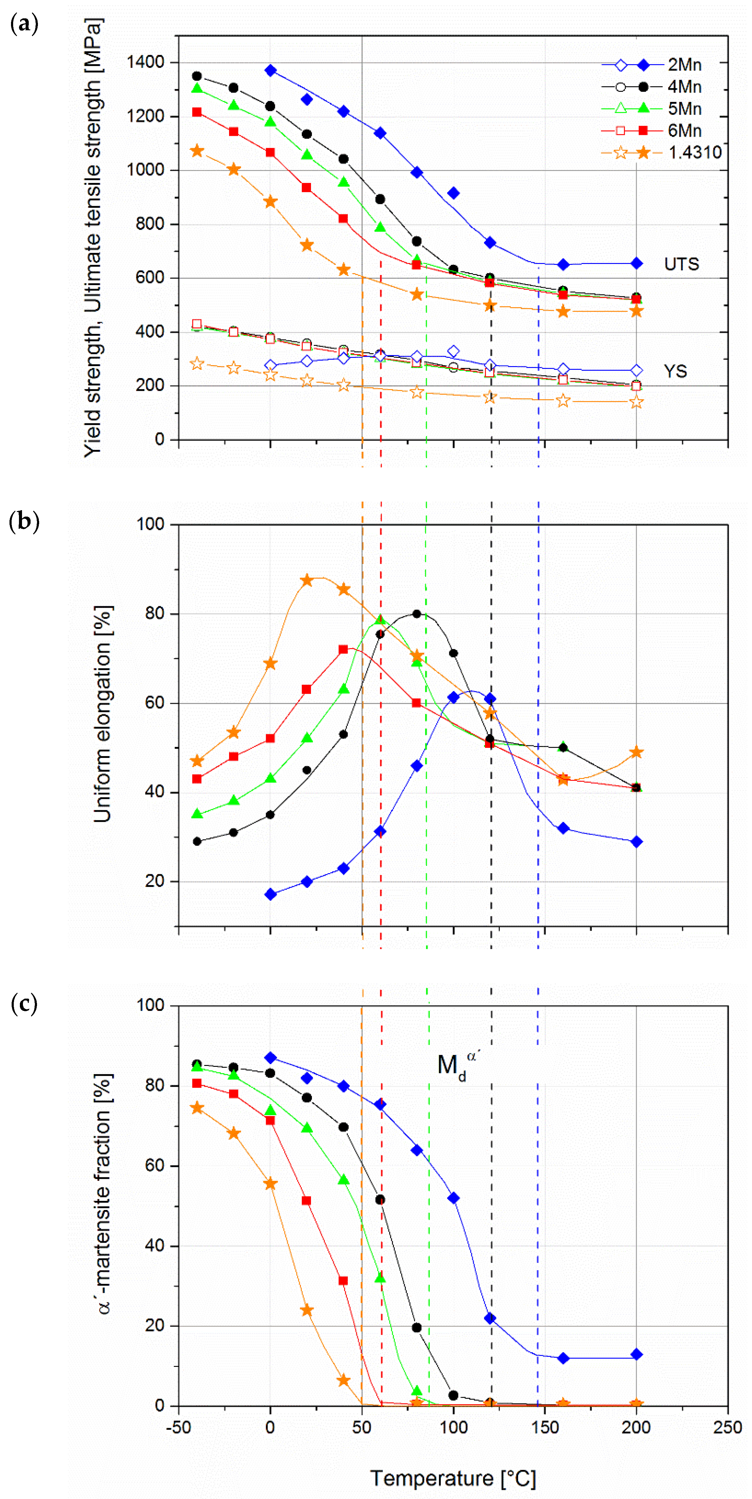 Stainless Steel Tensile Strength Chart