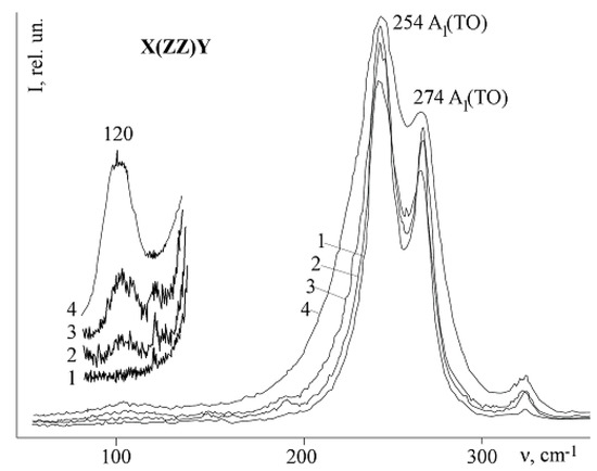 Raman Scattering in Non-Stoichiometric Lithium Niobate Crystals with a ...