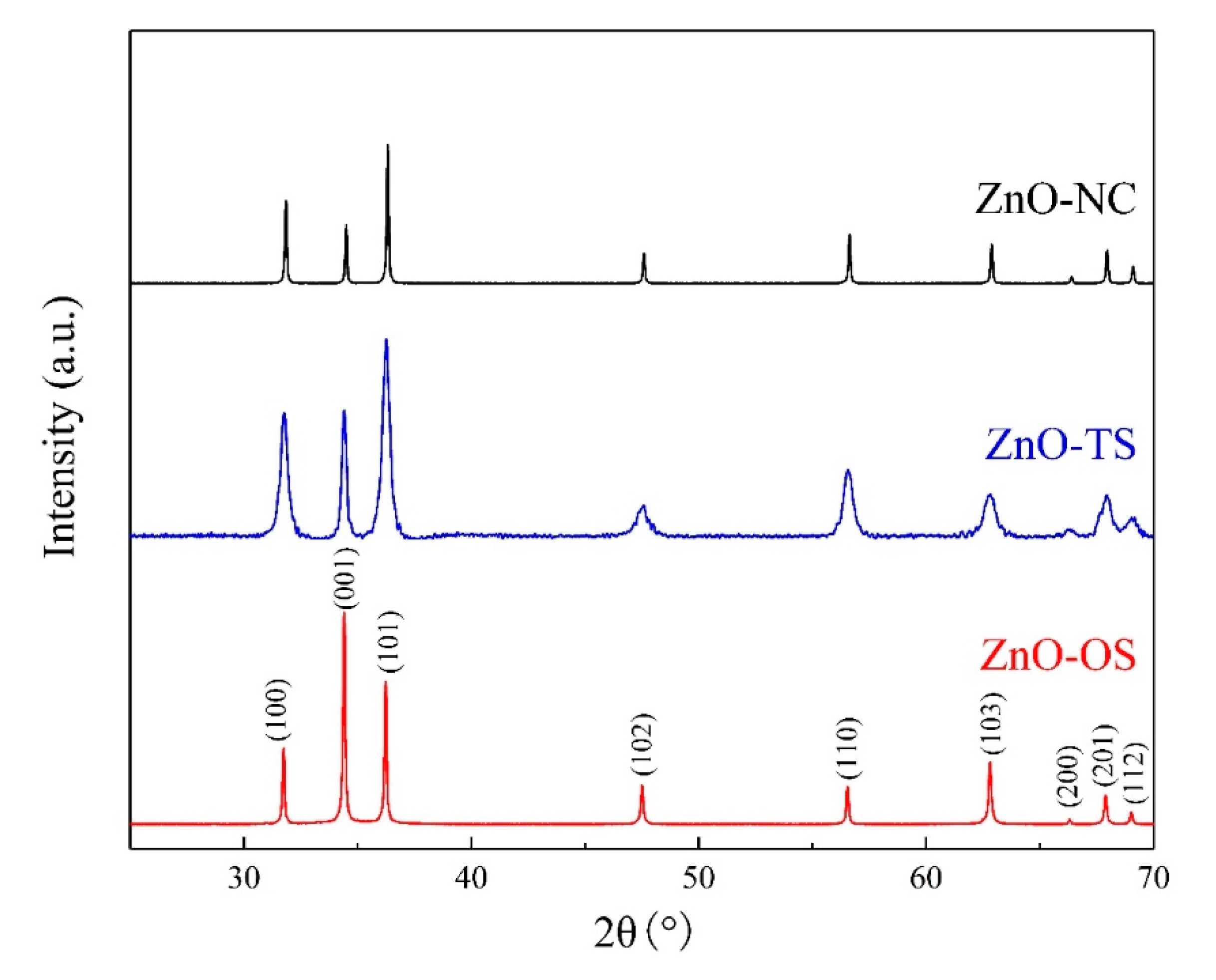 【着後レビューで 送料無料】 Hydrothermal Synthesis of (001) Facet Highly Exposed ZnO その他