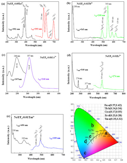 Uniform Spheres of α-NaYF4:RE3+ (RE=Eu, Tb, Ce, Er, and Tm