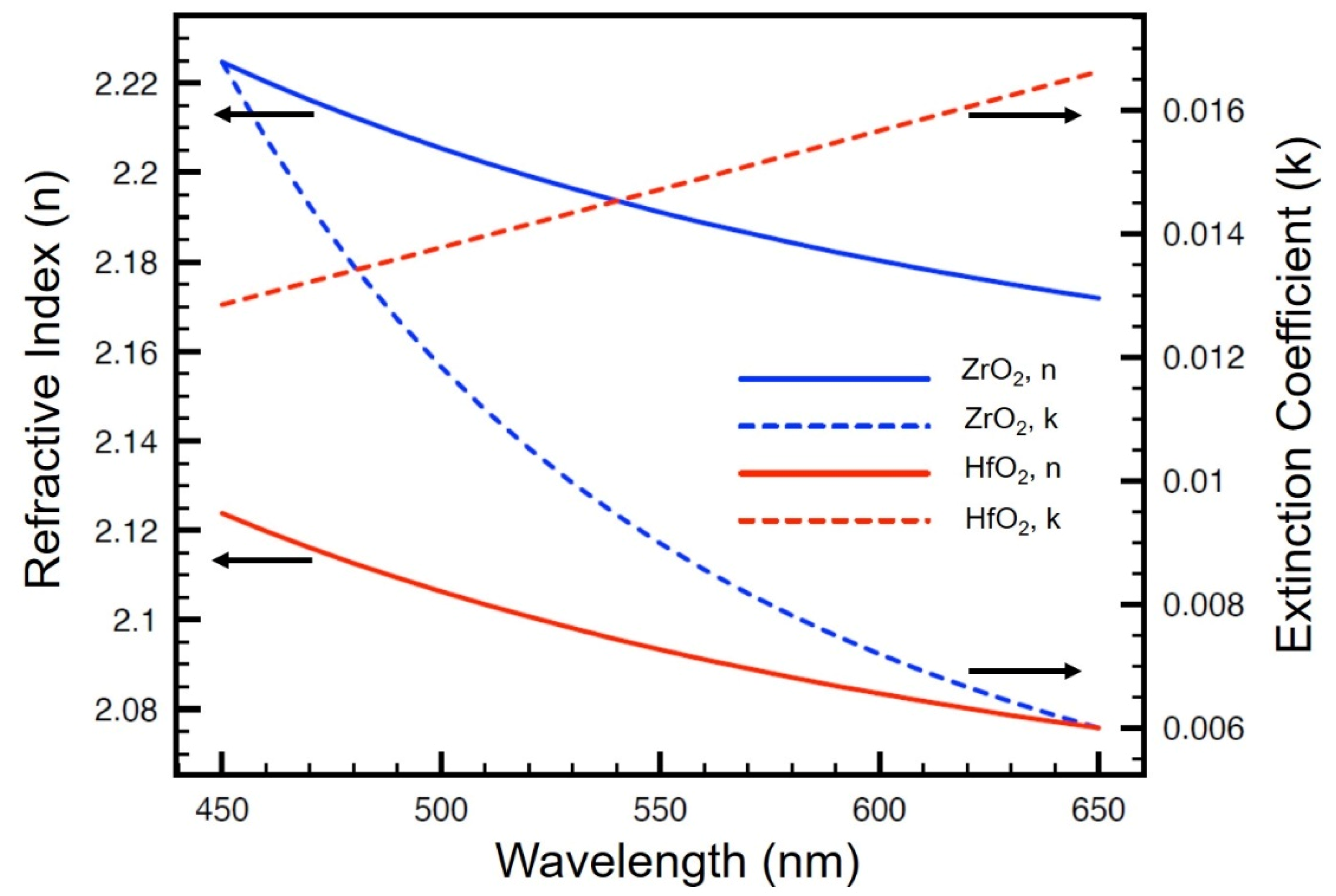 Crystals Free FullText Comparison of Hafnium Dioxide and Zirconium