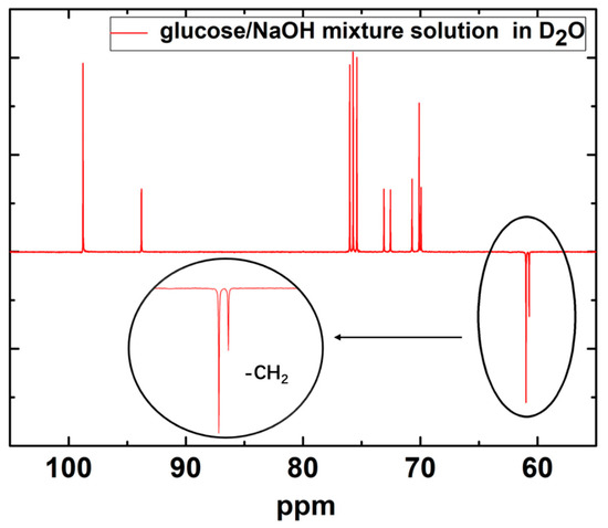 Improving Linear Range Limitation of Non-Enzymatic Glucose Sensor by OH− Concentration