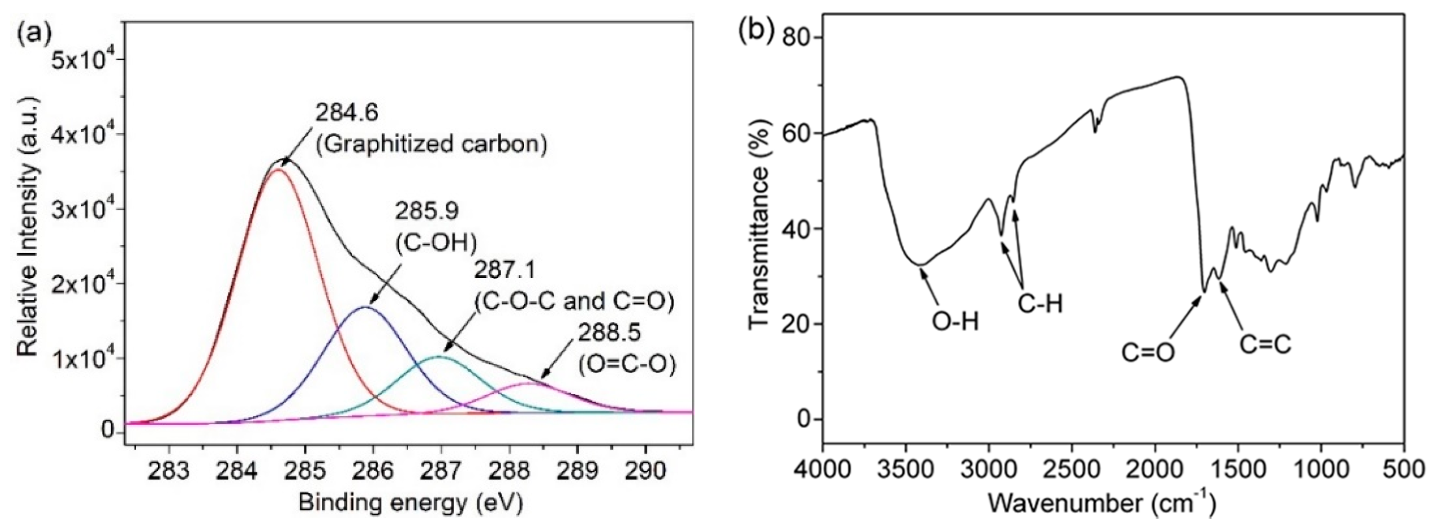 Crystals Free Full Text Environmentally Friendly And Cost Effective Synthesis Of Carbonaceous Particles For Preparing Hollow Sno2 Nanospheres And Their Bifunctional Li Storage And Gas Sensing Properties Html