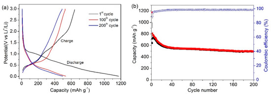 Environmentally Friendly and Cost-Effective Synthesis of