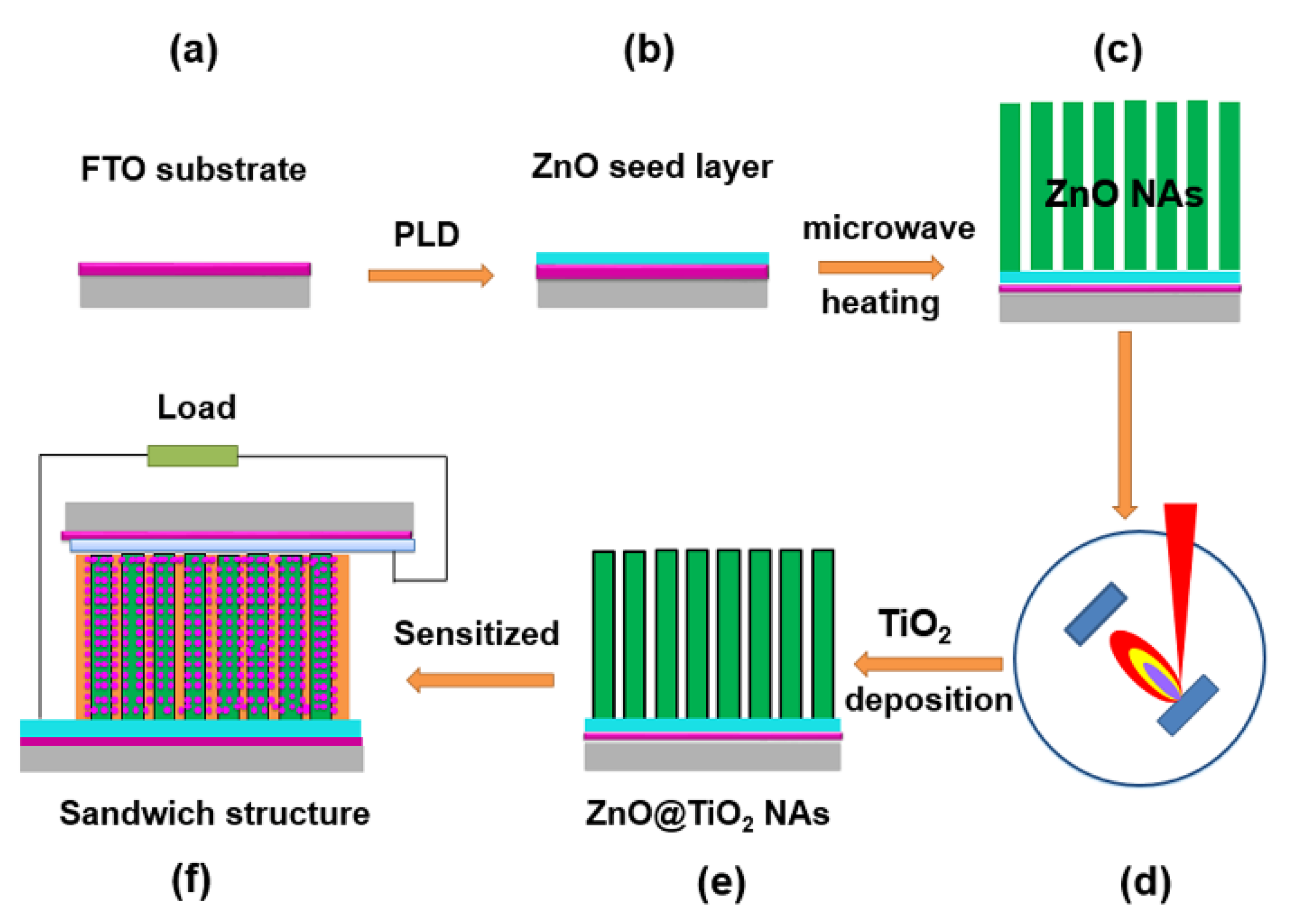 Zno co c. ZNO образование. Фотокатализ tio2. Минеральный экран tio2 +ZNO. Core-Shell structure.