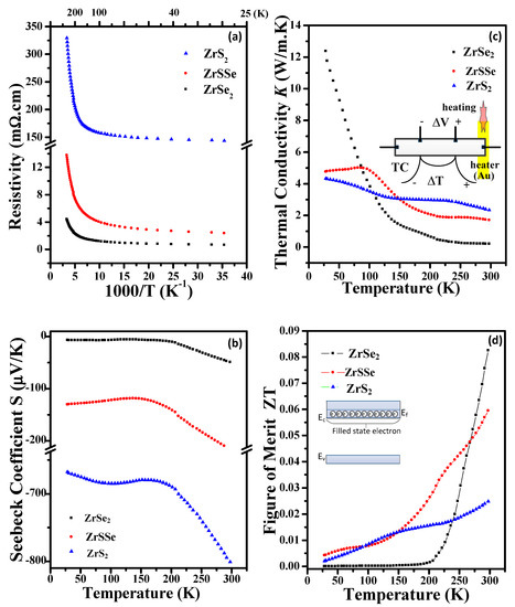 Optical and Thermoelectric Properties of Surface-Oxidation