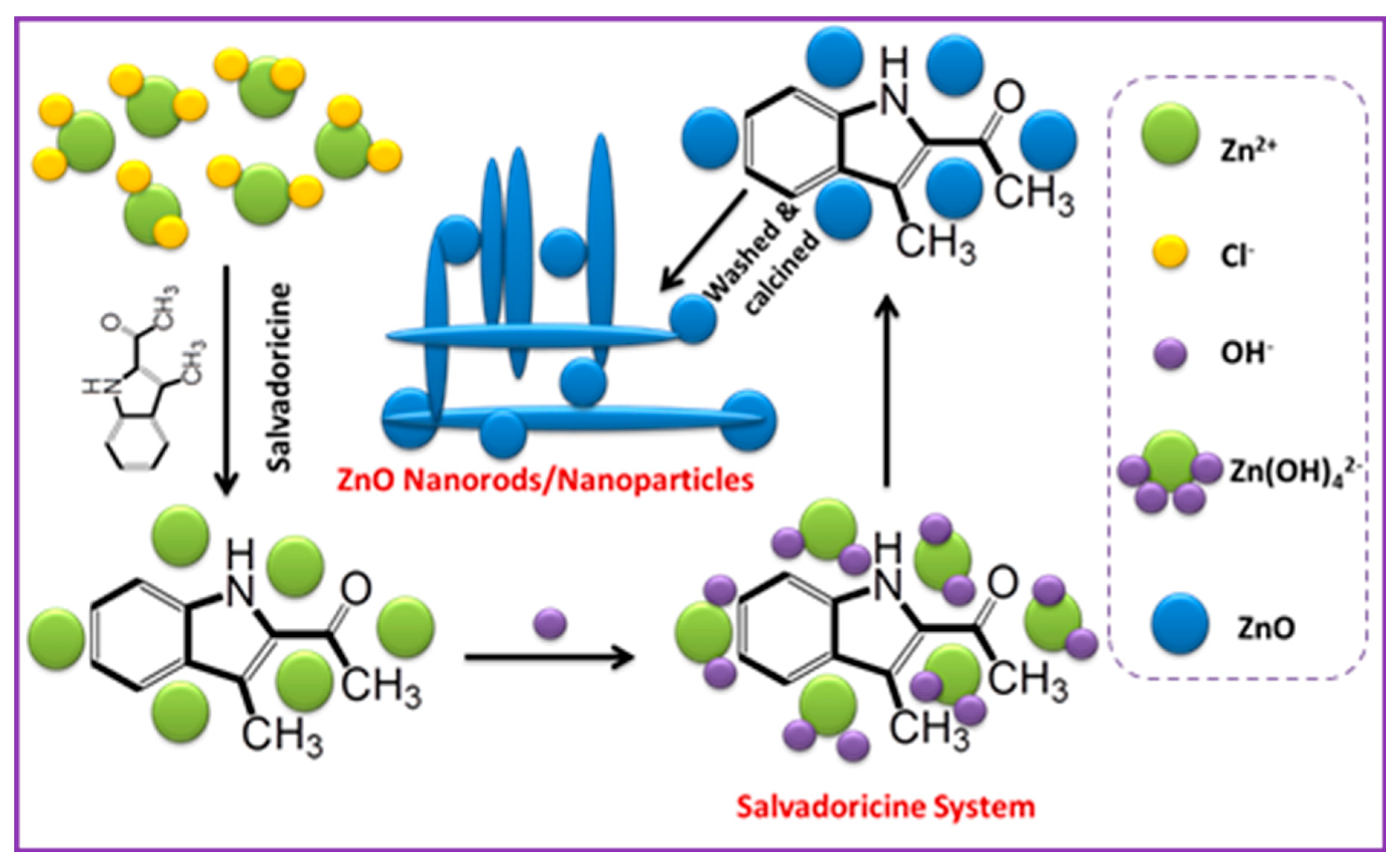 Zno co c. Наночастицы ZNO. ZNO образование. ZNO образуется. ZNO Nanoparticles UV.