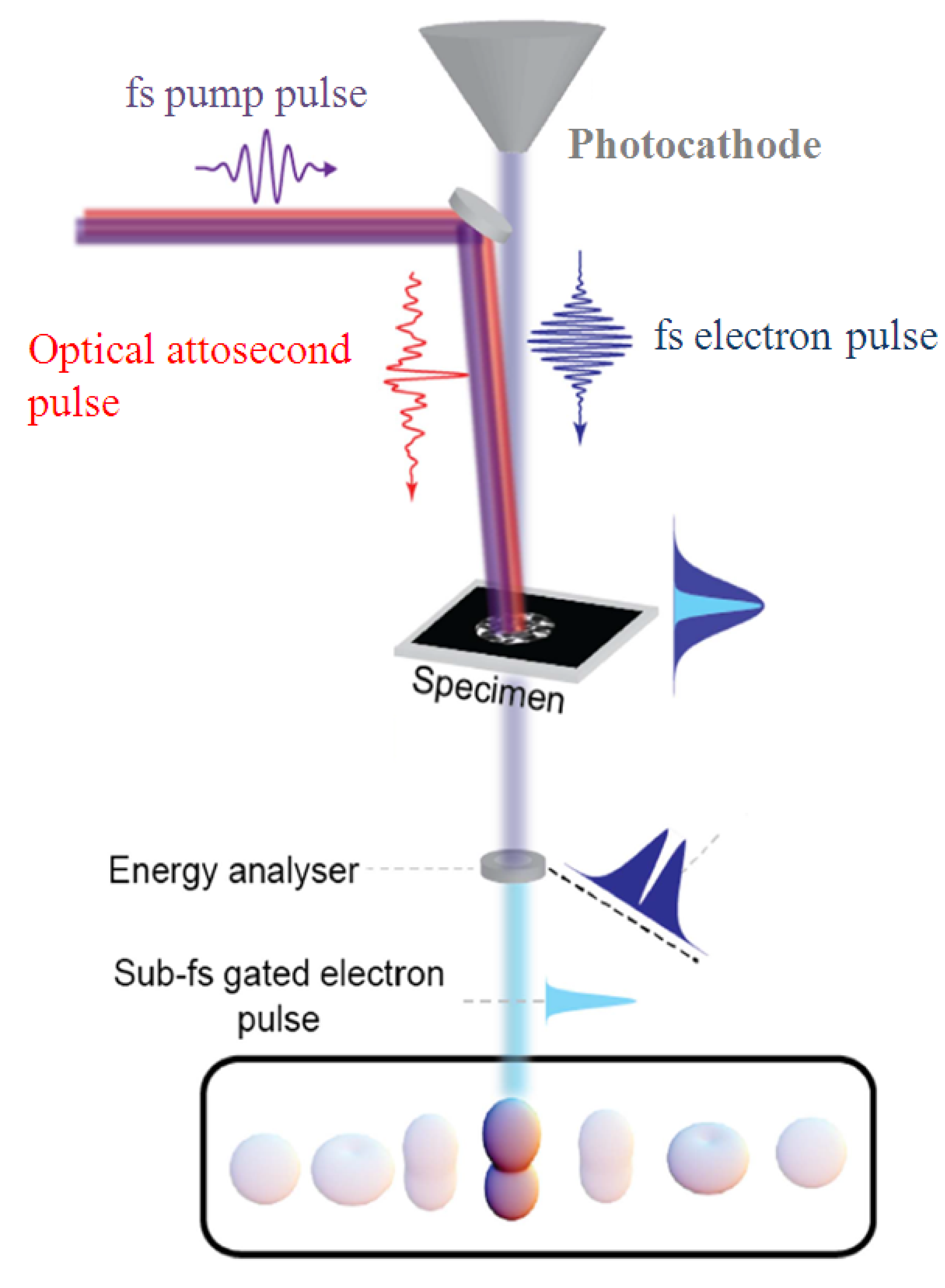 Crystals Free Full Text The Development Of Ultrafast Electron Microscopy Html