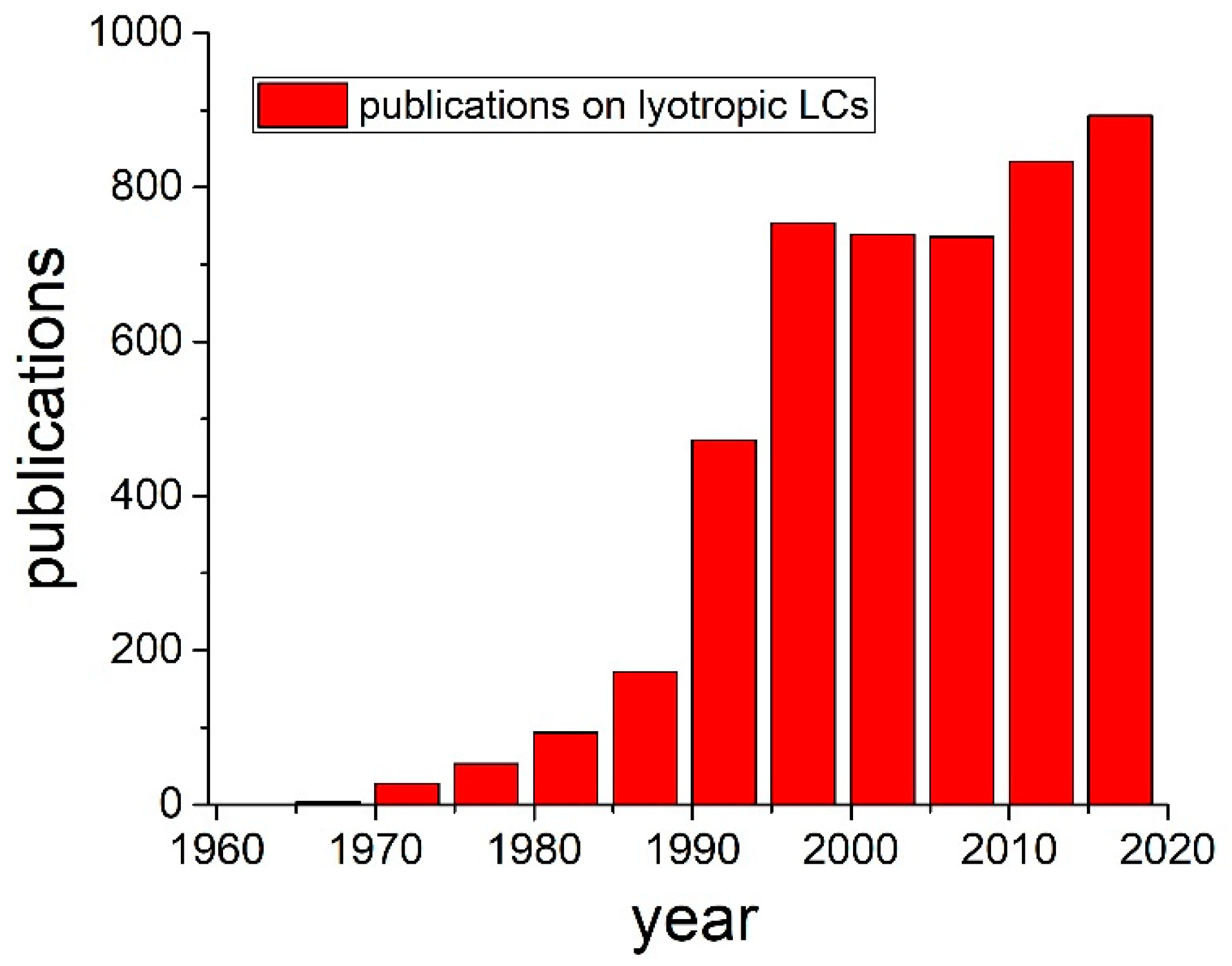 Novel Trends in Lyotropic Liquid Crystals