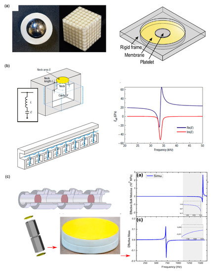 Acoustic metamaterial 2025 noise cancellation device
