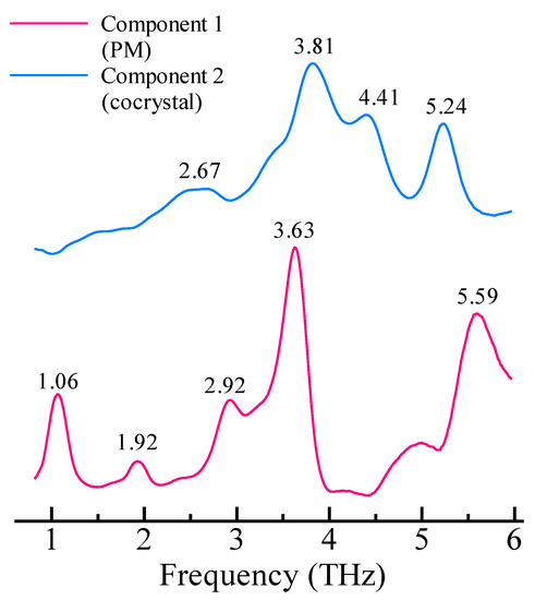 Cocrystal Formation through Solid-State Reaction between Ibuprofen and ...