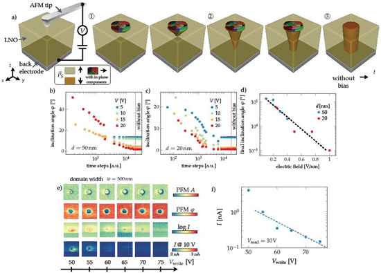 Tunable Non-Volatile Memory by Conductive Ferroelectric