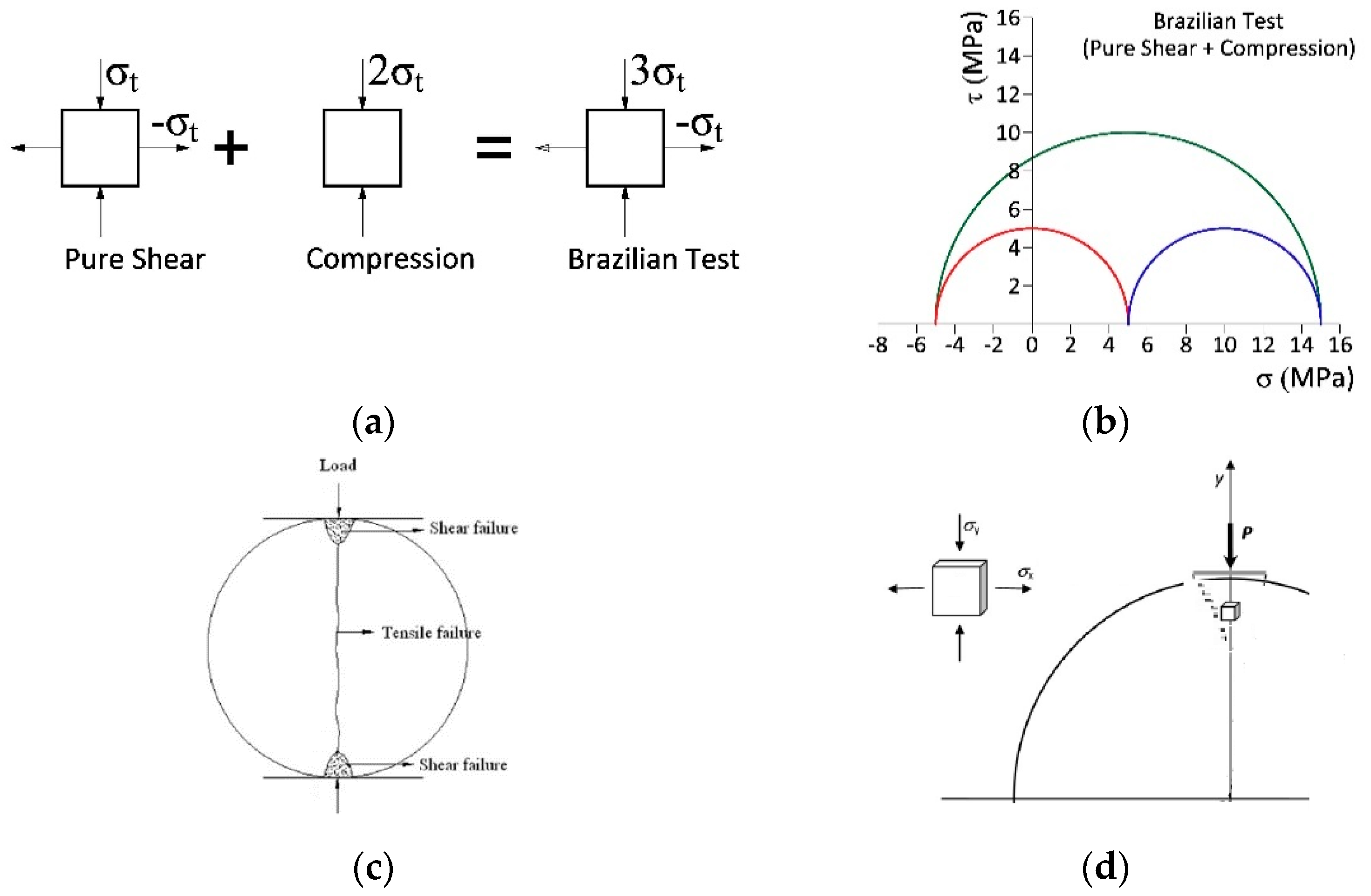 Determination of MohrCoulomb Parameters for Modelling of Concrete Determination of MohrCoulomb Parameters for Modelling of Concrete