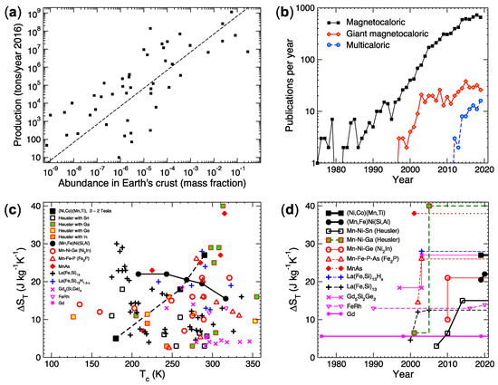 Crystals Free Full Text Viable Materials With A Giant Magnetocaloric Effect Html