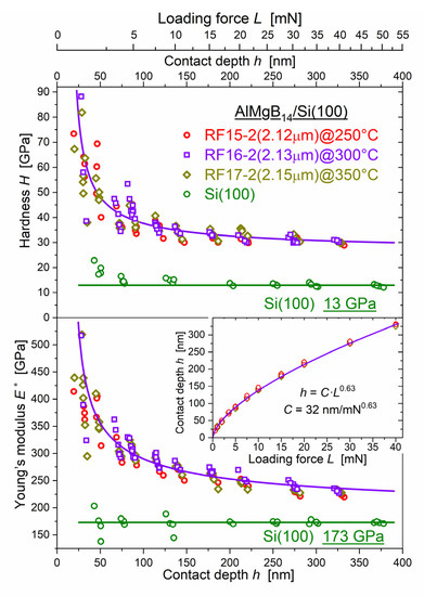 Crystals Free Full Text Hardness Young S Modulus And Elastic Recovery In Magnetron Sputtered Amorphous Almgb14 Films Html