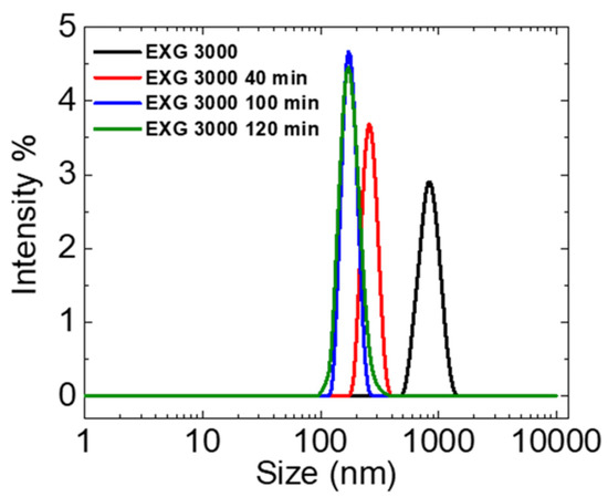 Crystals Free Full Text Controlled Size Reduction Of Liquid Exfoliated Graphene Micro Sheets Via Tip Sonication Html Crystals Free Full Text Controlled Size Reduction Of Liquid Exfoliated Graphene Micro Sheets Via Tip Sonication Html