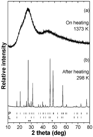 Pyromorphite Powder Diffraction Thermal Behavior of Pyromorphite (Pb10(PO4)6Cl2): In Situ High ...