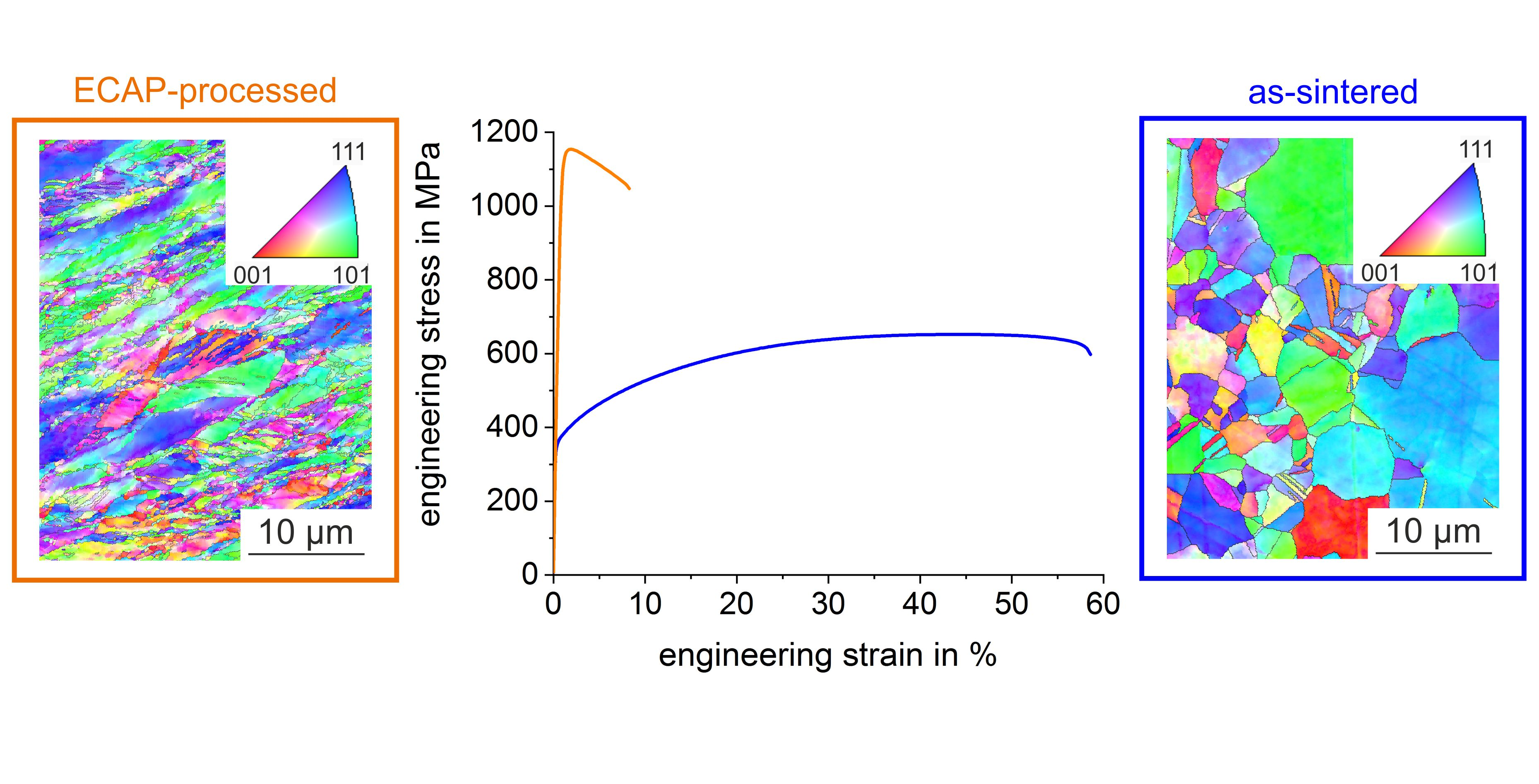 Crystals Free Full Text Designing Ultra Fine Grained High Entropy Alloys By Spark Plasma Sintering And Equal Channel Angular Pressing Html