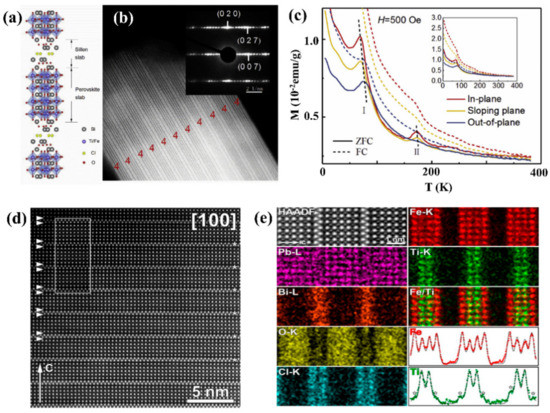 Progress and Perspectives on Aurivillius-Type Layered
