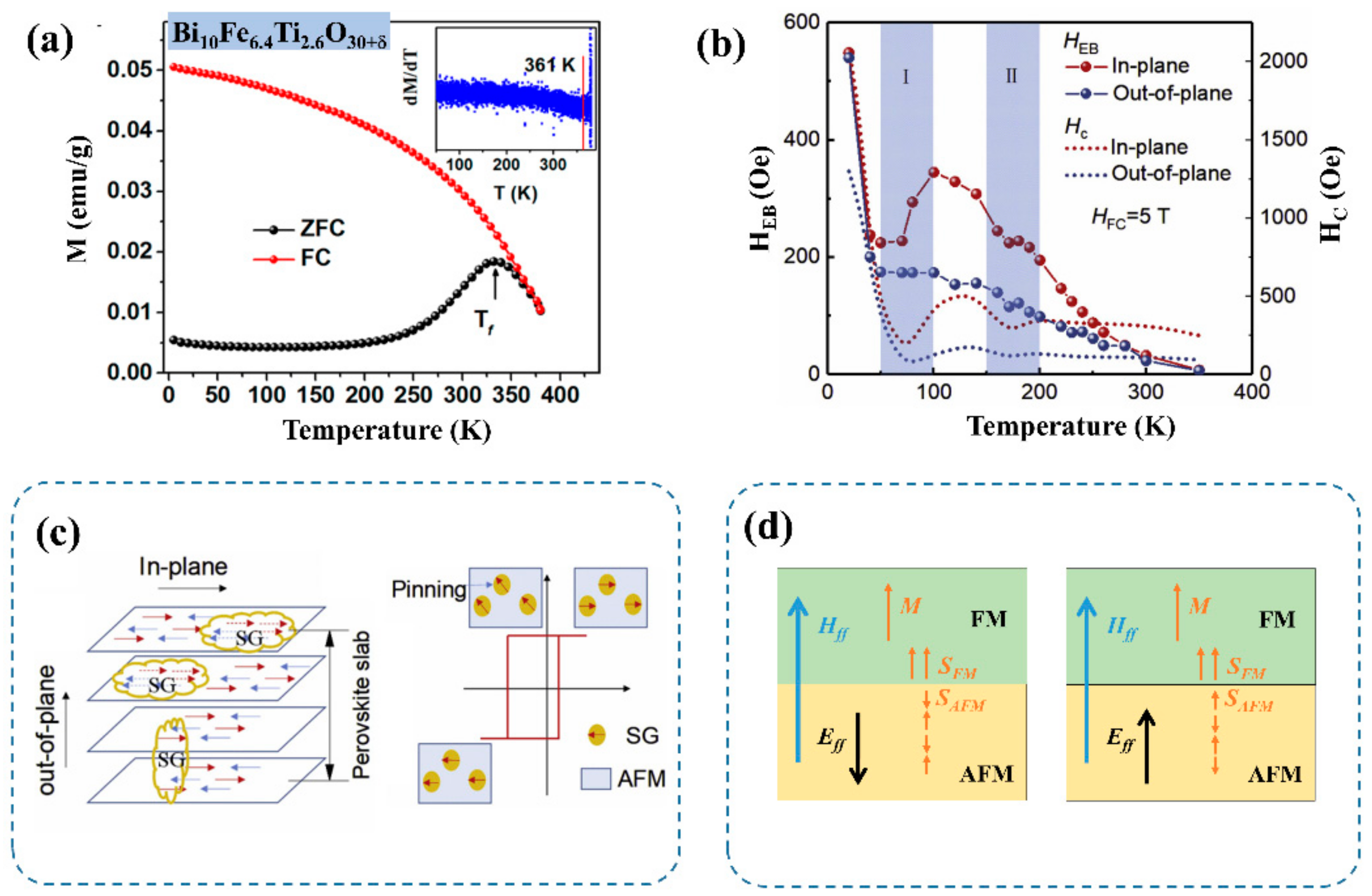 Crystals Free Full Text Progress And Perspectives On Aurivillius Type Layered Ferroelectric Oxides In Binary Bi4ti3o12 Bifeo3 System For Multifunctional Applications Html