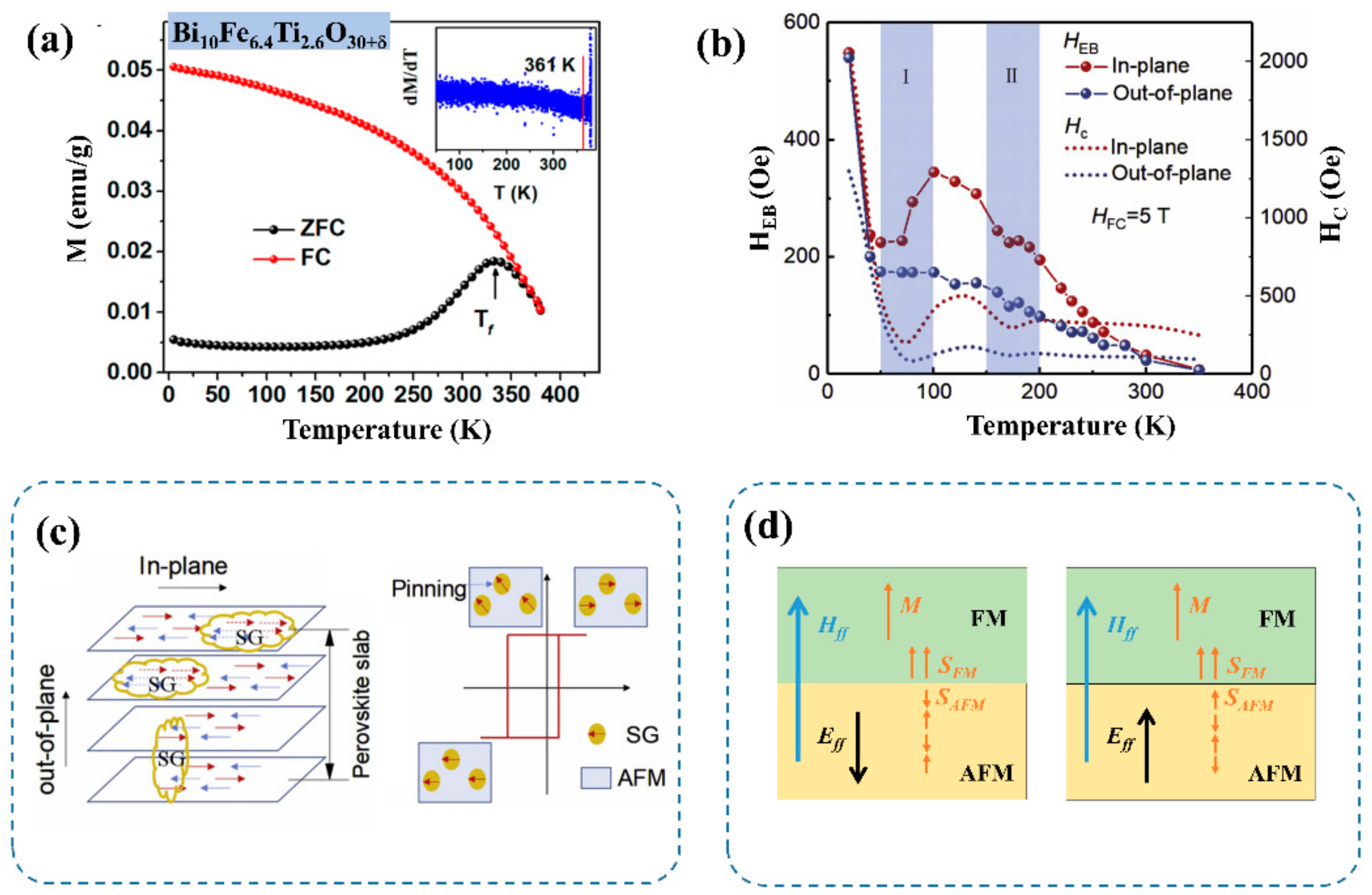 Crystals Free Full Text Progress And Perspectives On Aurivillius Type Layered Ferroelectric Oxides In Binary Bi4ti3o12 Bifeo3 System For Multifunctional Applications Html Crystals Free Full Text Progress And Perspectives On Aurivillius Type Layered Ferroelectric Oxides In Binary Bi4ti3o12 Bifeo3 System For Multifunctional Applications Html