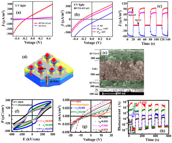 Progress and Perspectives on Aurivillius-Type Layered Progress and Perspectives on Aurivillius-Type Layered