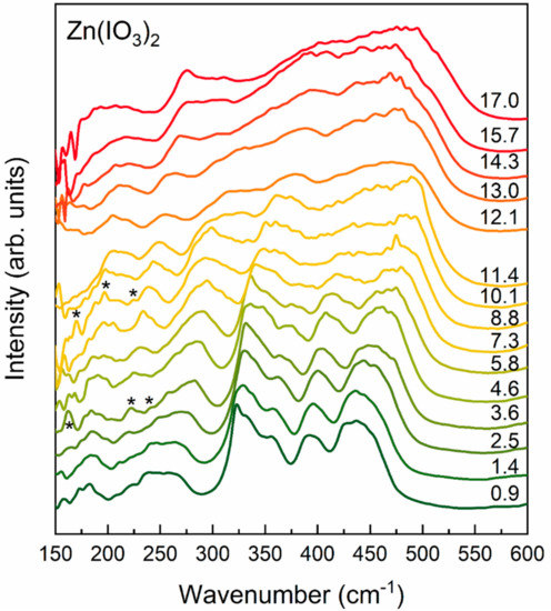 High-Pressure Spectroscopy Study of Zn(IO3)2 Using Far High-Pressure Spectroscopy Study of Zn(IO3)2 Using Far