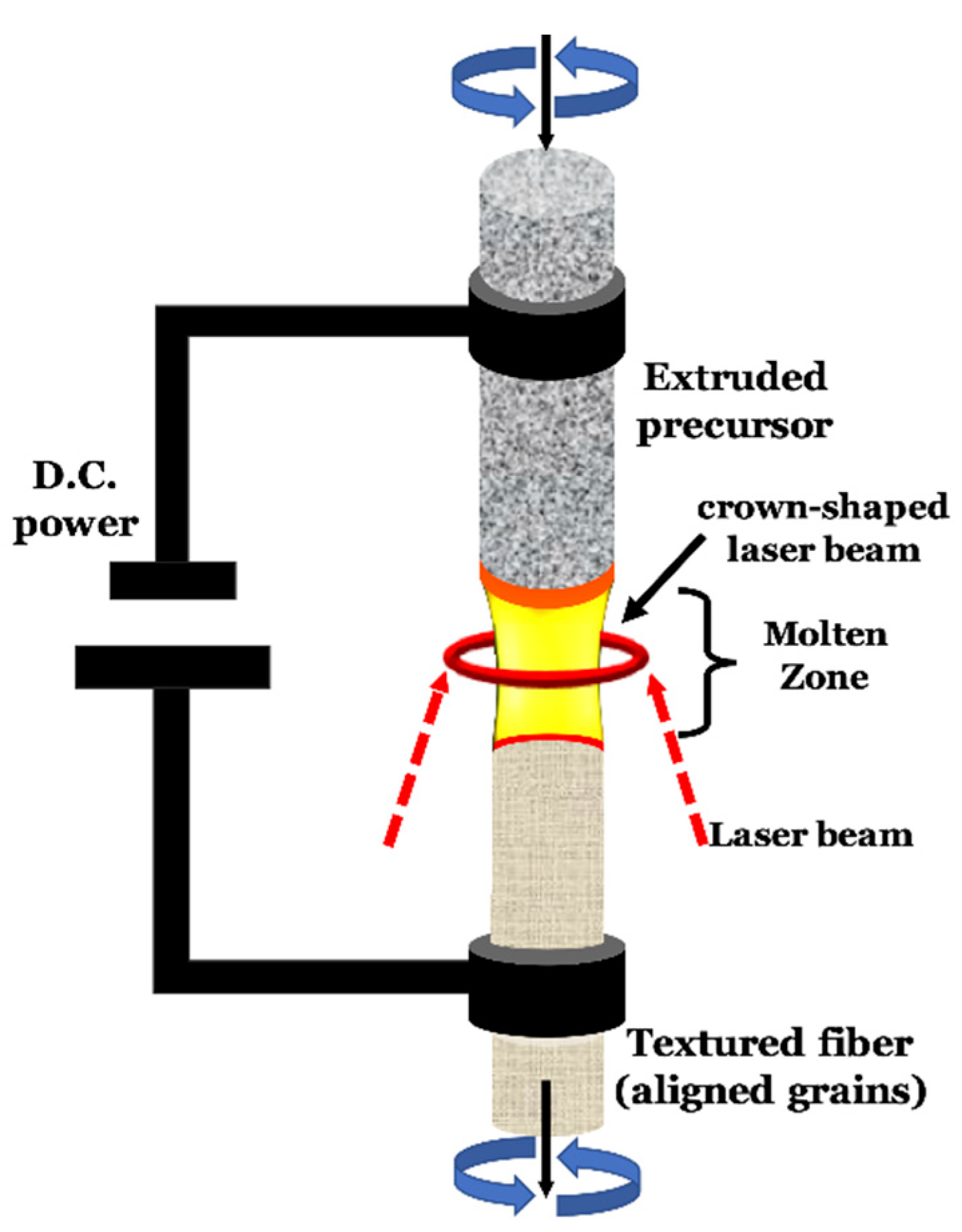 Crystals Free FullText Laser Floating Zone Growth Overview