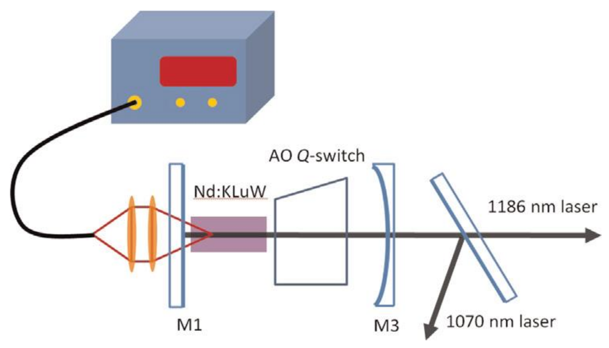 Crystals Free Full Text Multifunctional Optical Crystals For All Solid State Raman Lasers Html