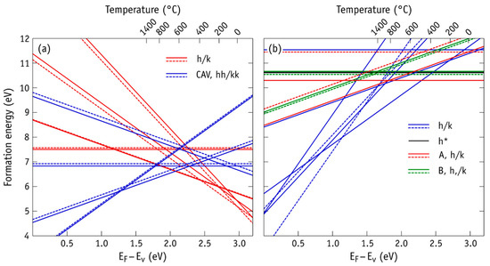 Theory of the Thermal Stability of Silicon Vacancies and Interstitials ...