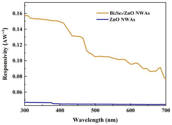 Broadband Detection Based on 2D Bi2Se3/ZnO Nanowire