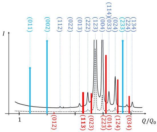 Modeling of the Resonant X-ray Response of a Chiral Cubic Phase