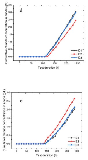 Crystals Free Full Text Experimental Study On Effective Chloride Diffusion Coefficient Of Cement Mortar By Different Electrical Accelerated Measurements Html