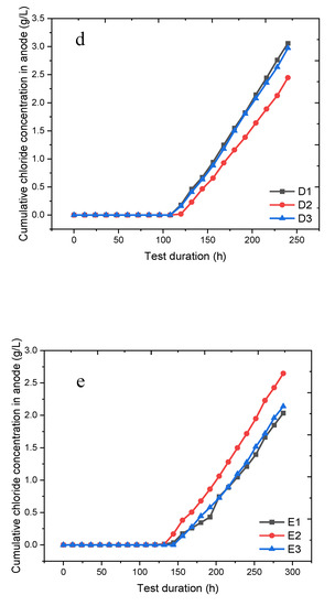 Crystals Free Full Text Experimental Study On Effective Chloride Diffusion Coefficient Of Cement Mortar By Different Electrical Accelerated Measurements Html