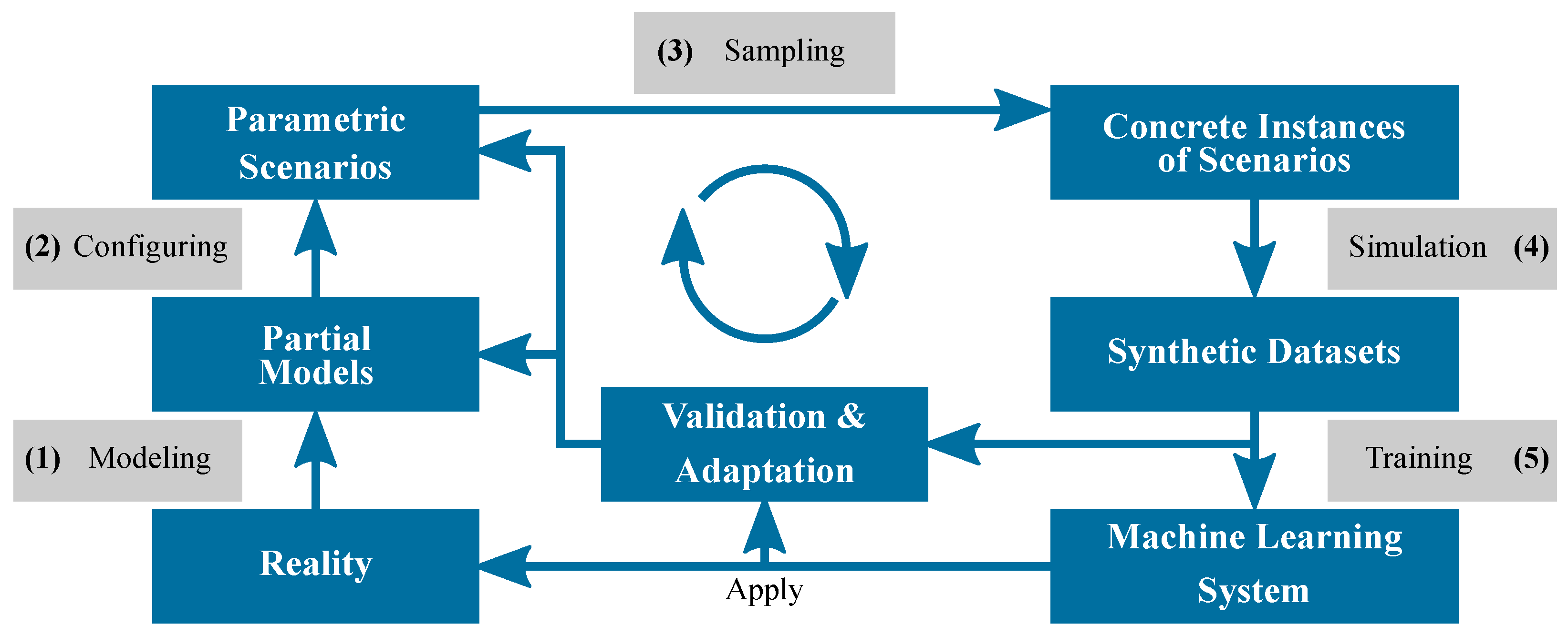 Machine learning generation sales