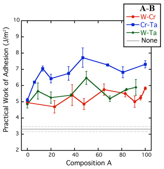 Crystals Free Full Text Combinatorial Materials Design Approach To Investigate Adhesion Layer Chemistry For Optimal Interfacial Adhesion Strength Html