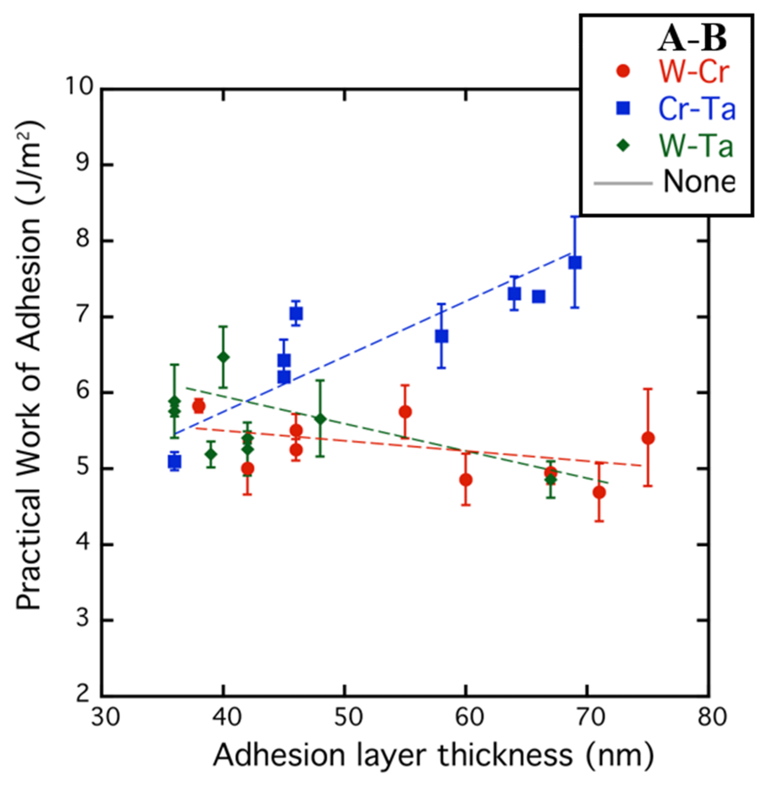 Crystals Free Full Text Combinatorial Materials Design Approach To Investigate Adhesion Layer Chemistry For Optimal Interfacial Adhesion Strength Html