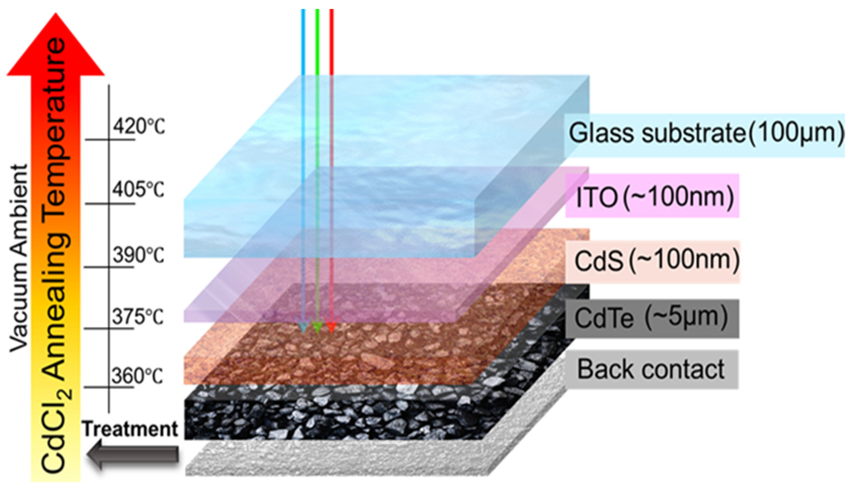 Crystals | Free Full-Text | Impact of CdCl2 Treatment in CdTe Thin